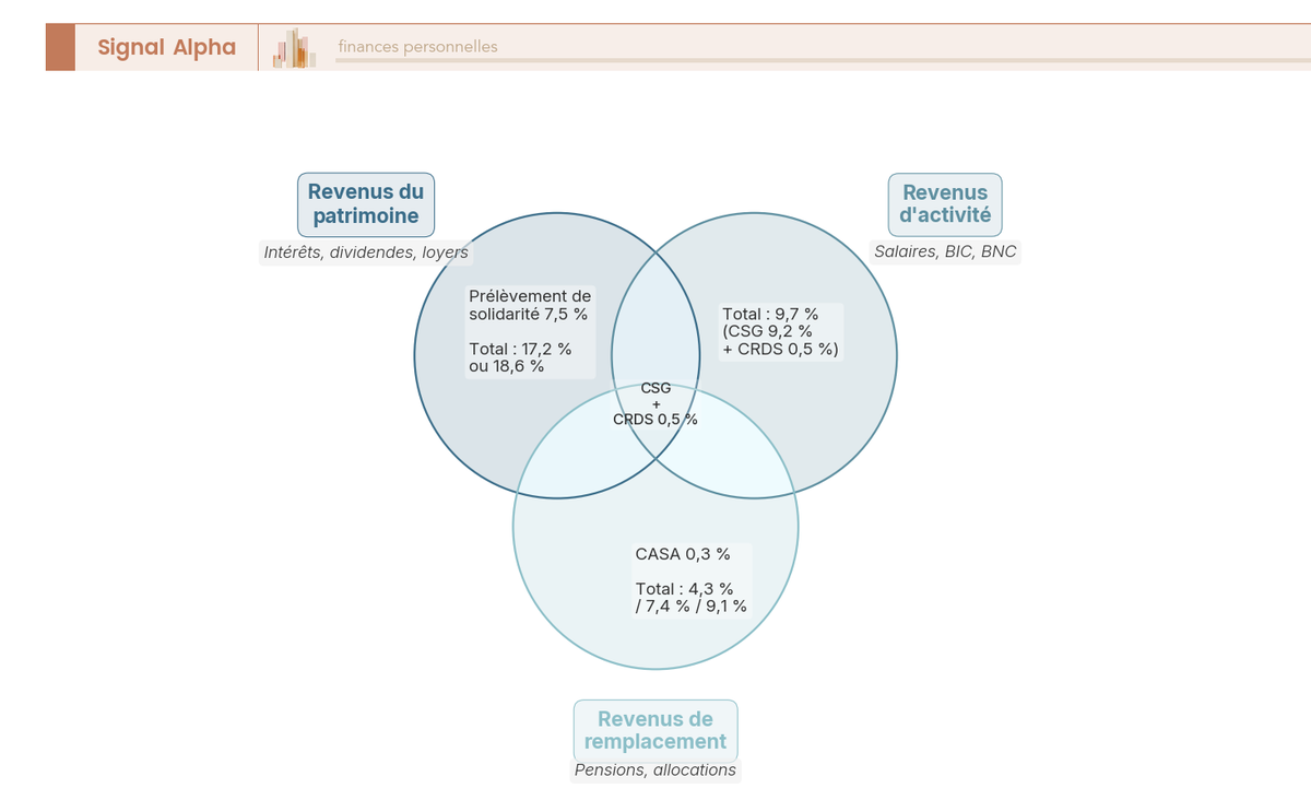 Diagramme de Venn des prélèvements sociaux : CSG et CRDS communes aux 3 familles de revenus, solidarité 7,5 % au patrimoine, CASA 0,3 % aux retraites.