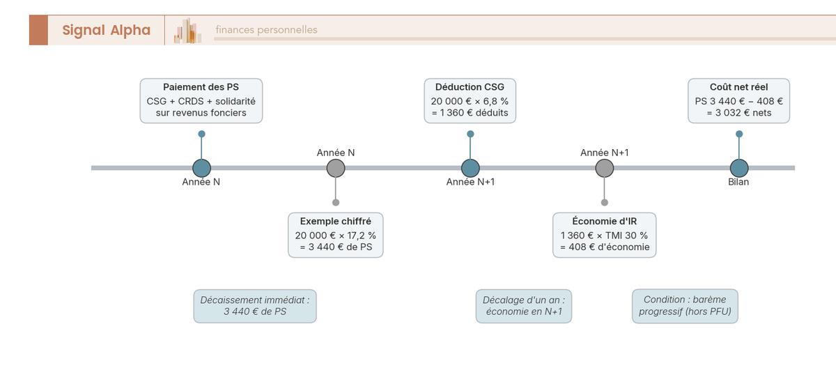 Frise chronologique de la CSG déductible : PS payés en année N, déduction de 6,8 % et économie d'impôt en N+1, exemple sur revenus fonciers.