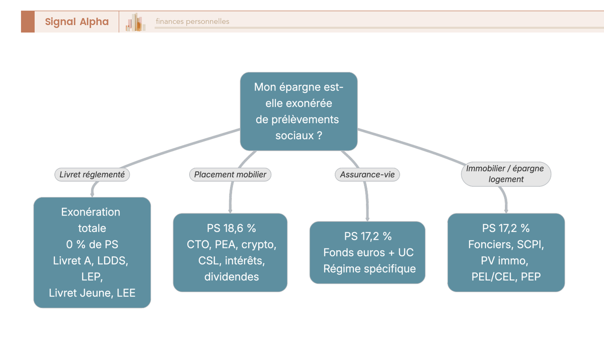 Arbre de décision de l'exonération des prélèvements sociaux : livrets réglementés 0 %, CSL/CTO/PEA 18,6 %, assurance-vie et PEL/CEL 17,2 %.