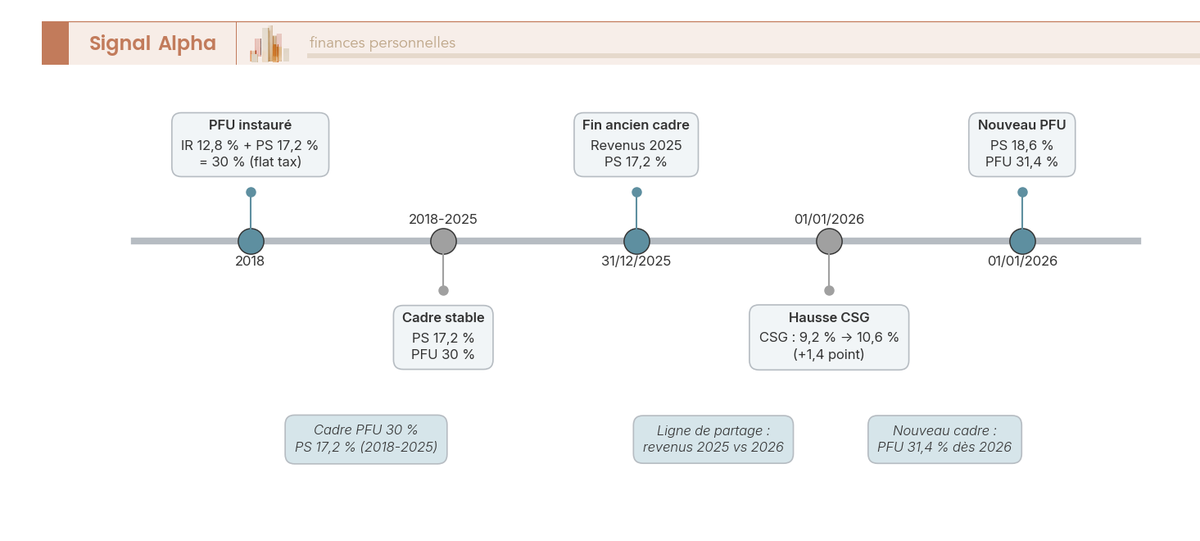 Frise chronologique des règles fiscales mobilières : PFU 30 % et PS 17,2 % de 2018 à 2025, puis hausse au 01/01/2026 à PS 18,6 % et PFU 31,4 %.
