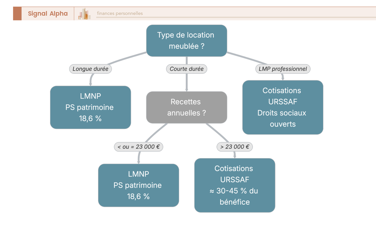 Arbre de décision pour la location meublée : seuil 23 000 € et statut LMNP/LMP déterminent prélèvements sociaux 18,6 % ou cotisations URSSAF.