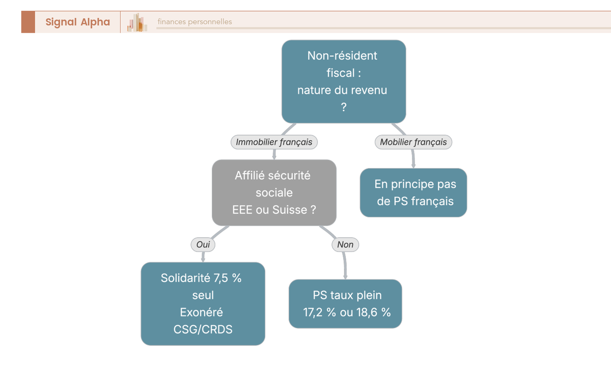 Arbre de décision du non-résident : selon le revenu et l'affiliation EEE/Suisse, solidarité 7,5 % seule ou taux plein 17,2 % / 18,6 %.