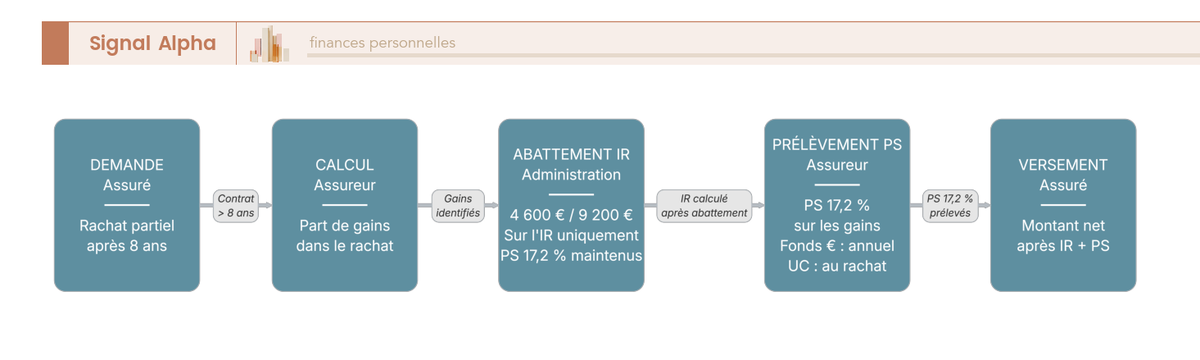 Diagramme de flux du rachat partiel d'assurance-vie après 8 ans : demande, calcul des gains, abattement IR, prélèvement des PS 17,2 %, versement net.