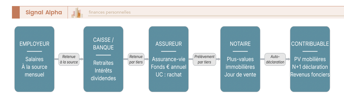 Diagramme de flux des prélèvements sociaux par revenu : employeur, caisse, banque, assureur, notaire ou contribuable, avec le moment du prélèvement.