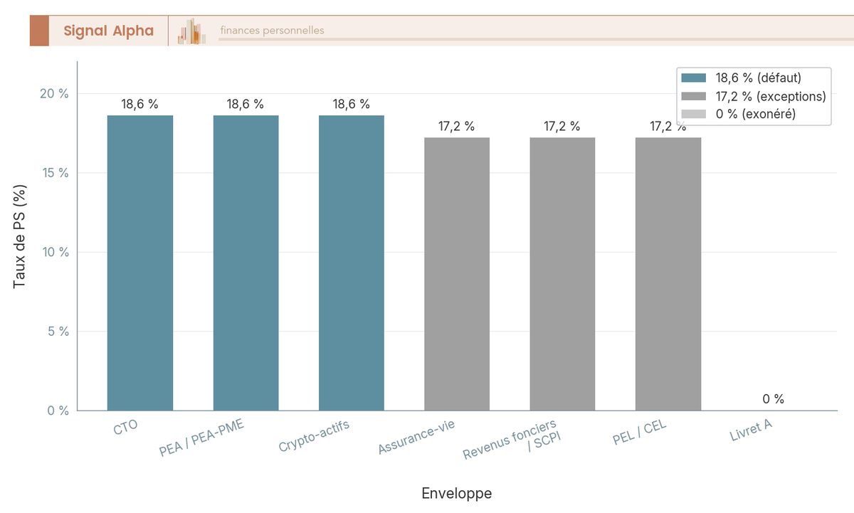 Diagramme à barres du taux de prélèvements sociaux 2026 par enveloppe : CTO, PEA et crypto 18,6 %, assurance-vie et PEL 17,2 %, Livret A 0 %.