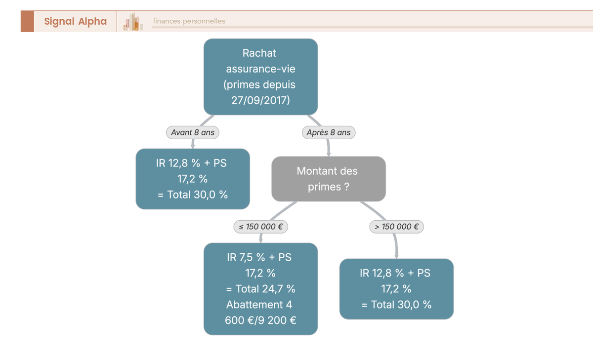 Arbre de décision du taux de rachat d'assurance-vie : selon l'âge du contrat et le montant des primes, total 30,0 % ou 24,7 %, PS toujours à 17,2 %.