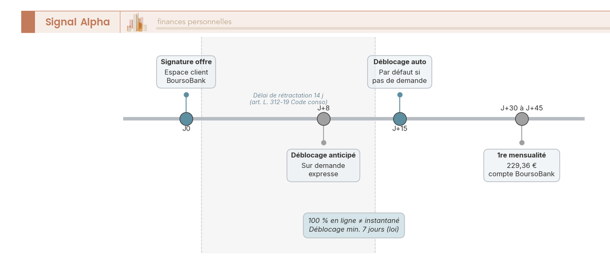 Frise chronologique annotée des jalons J0 à J+45 d'un prêt personnel BoursoBank : signature, rétractation 14 jours, déblocage J+8 ou J+15, première mensualité.