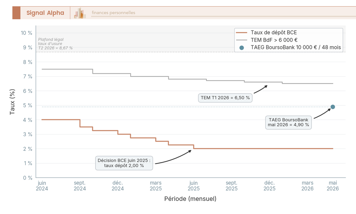 Graphique en courbes comparant l'évolution mensuelle 2024–2026 du taux de dépôt BCE, du TEM Banque de France > 6 000 € et du TAEG BoursoBank pour un prêt personnel.