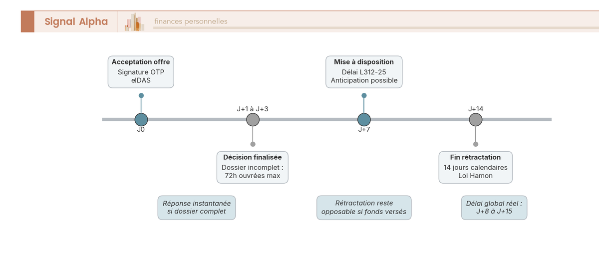 Frise chronologique J0 à J+15 d'une demande de prêt Cetelem avec quatre jalons : acceptation de l'offre, décision, délai de mise à disposition L312-25, fin du délai Hamon.
