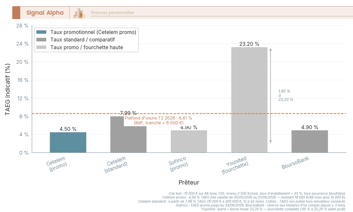 Diagramme à barres comparant le TAEG prêt personnel de Cetelem, Cofidis, Sofinco, Younited, BoursoBank pour 10 000 € sur 48 mois, avec ligne du plafond d'usure T2 2026 à 8,61 %.
