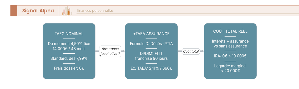 Diagramme de flux à trois étapes reliant le TAEG nominal Cetelem, l'ajout du TAEA selon la formule d'assurance D, DI ou DIM, et le coût total intérêts plus assurance.