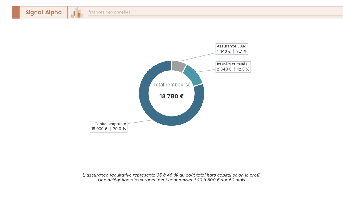 Diagramme en anneau : décomposition du coût total prêt Cofidis 15 000 € sur 60 mois à 5,90 % TAEG — capital 15 000 €, intérêts 2 340 €, assurance DAR 1 440 €.