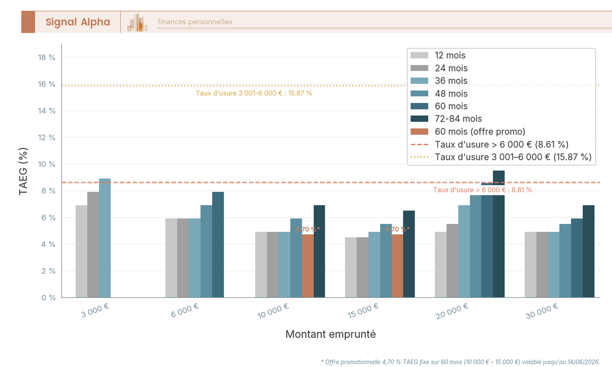 Diagramme à barres groupées : TAEG Cofidis prêt personnel 2026 pour 6 montants (3 000 € à 30 000 €) et 6 durées (12 à 84 mois), avec taux d'usure T2 2026.