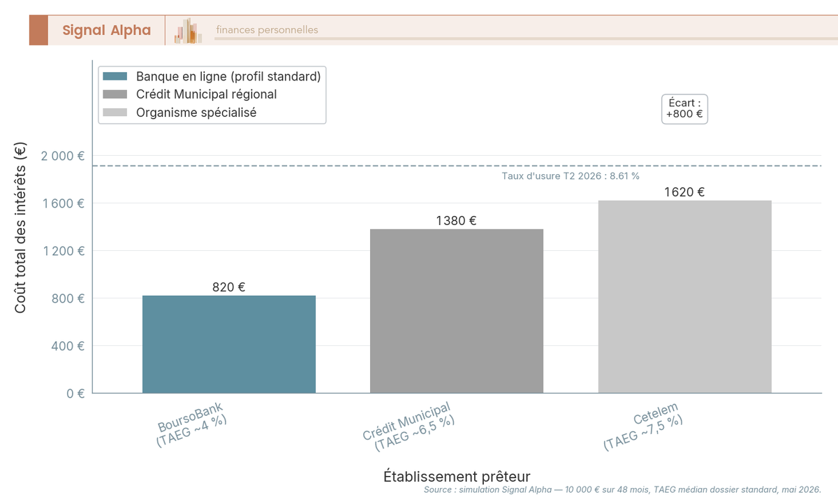 Diagramme en barres comparant le coût total des intérêts pour un prêt personnel de 10 000 € sur 48 mois chez trois prêteurs en 2026.