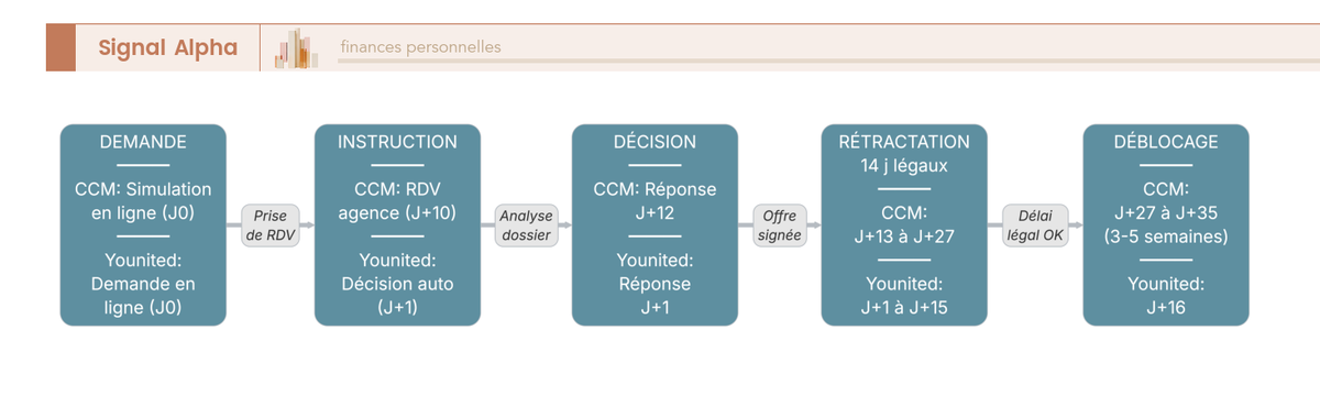 Diagramme de flux en deux colonnes parallèles comparant les étapes et délais du prêt personnel Crédit Municipal versus Younited en 2026.