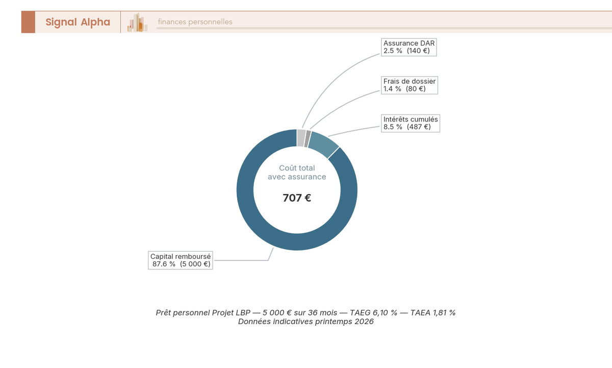 Diagramme en anneau décomposant le coût total d'un prêt personnel La Banque Postale de 5 000 € sur 36 mois en capital, intérêts, frais et assurance.