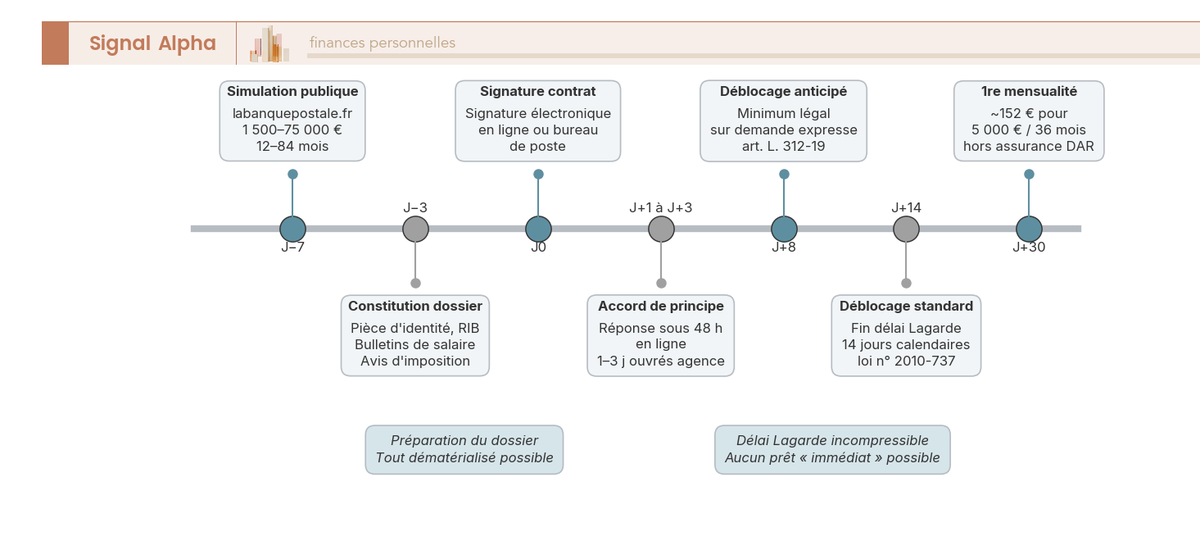 Frise chronologique du parcours d'un prêt personnel La Banque Postale en 7 étapes, de la simulation (J-7) au premier prélèvement (J+30).