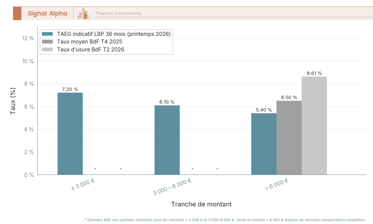 Diagramme à barres comparant le TAEG du prêt personnel La Banque Postale au taux moyen BdF et au taux d'usure pour trois tranches de montant.