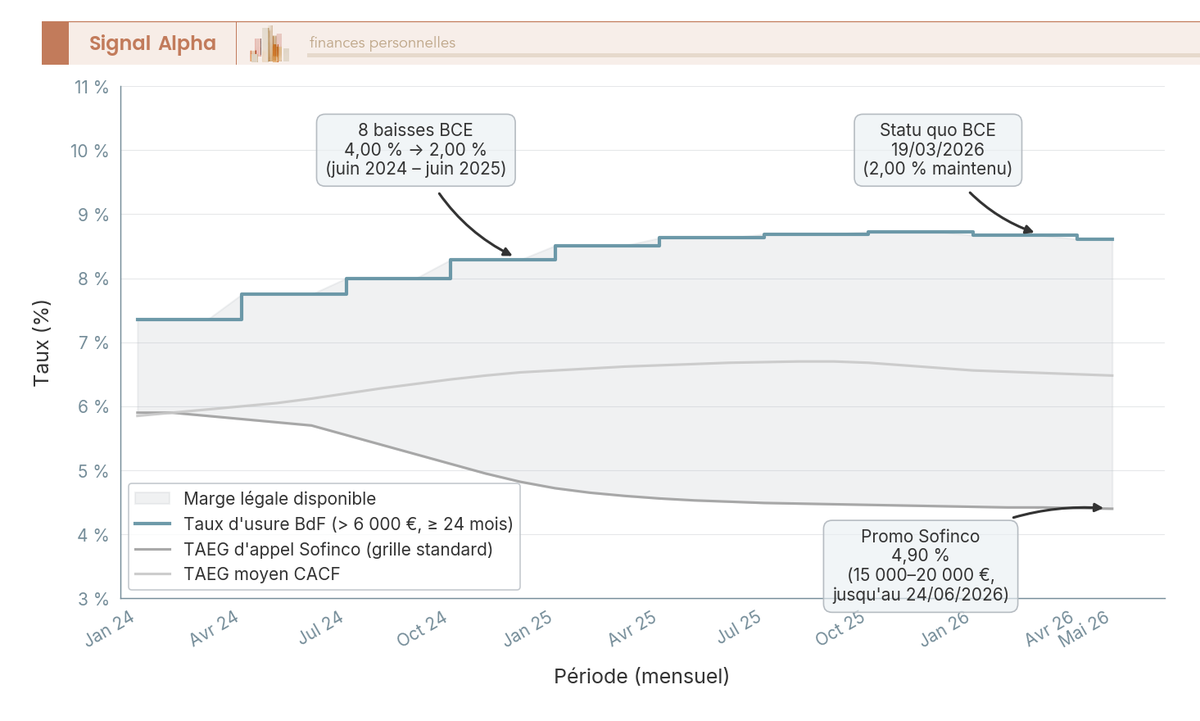 Graphique en courbes superposant trois séries de janvier 2024 à mai 2026 : taux d'usure Banque de France (8,67 %), TAEG d'appel Sofinco (4,40 %) et TAEG moyen CACF, avec zone grisée entre 4,40 % et 8,67 %.