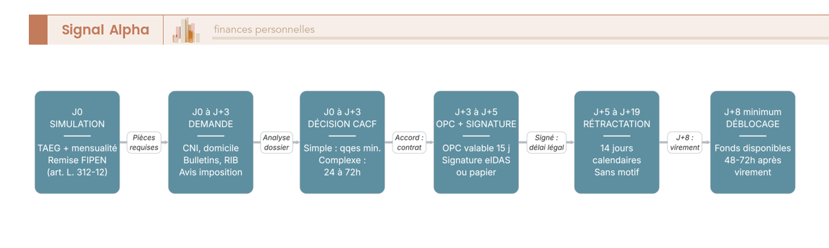 Diagramme de flux chronologique en 7 étapes de J0 à J+15 : simulation, dépôt des justificatifs, décision CACF, édition de l'OPC, signature électronique, délai de rétractation 14 jours, déblocage des fonds au plus tôt à J+8.