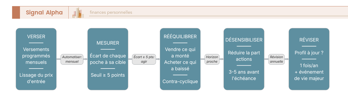 Diagramme de flux horizontal en boucle annuelle : verser, mesurer l'écart, losange seuil 5 points, rééquilibrer, désensibiliser, réviser le profil.