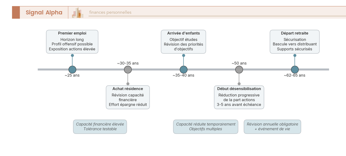 Frise chronologique d'une vie d'épargnant : premier emploi, achat résidence, enfants, 50 ans, retraite.