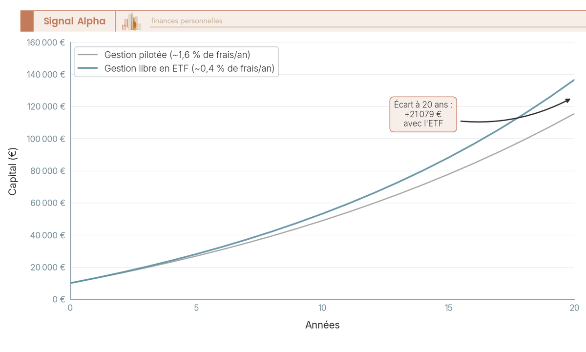Graphique en courbes comparant sur 20 ans le capital d'une gestion libre à 0,4 % et pilotée à 1,6 % de frais.