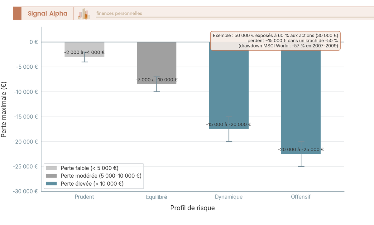 Diagramme à barres comparant la perte maximale en euros de quatre profils de risque pour un portefeuille de 50 000 €.