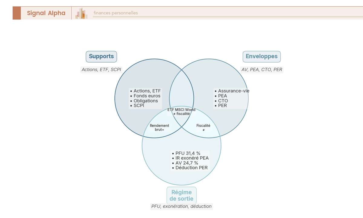 Diagramme de Venn à trois cercles : supports, enveloppes, régime de sortie ; un même ETF, fiscalité variable.