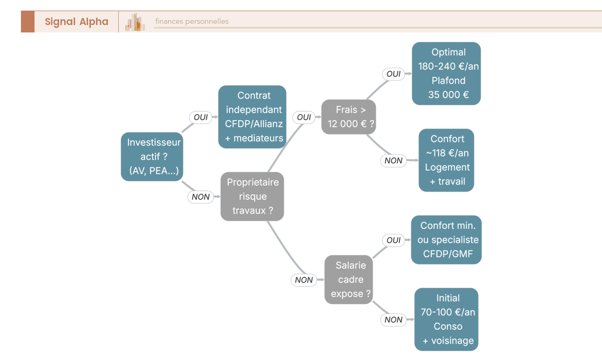 Arbre de décision à quatre niveaux de questions binaires (OUI/NON) guidant le lecteur vers six recommandations finales : formule Initial, Confort, Optimal, contrat indépendant CFDP/Allianz, PJ Pro dédiée, ou vérification MRH/Visa selon son profil (locataire, propriétaire, salarié cadre, investisseur actif, profession libérale).