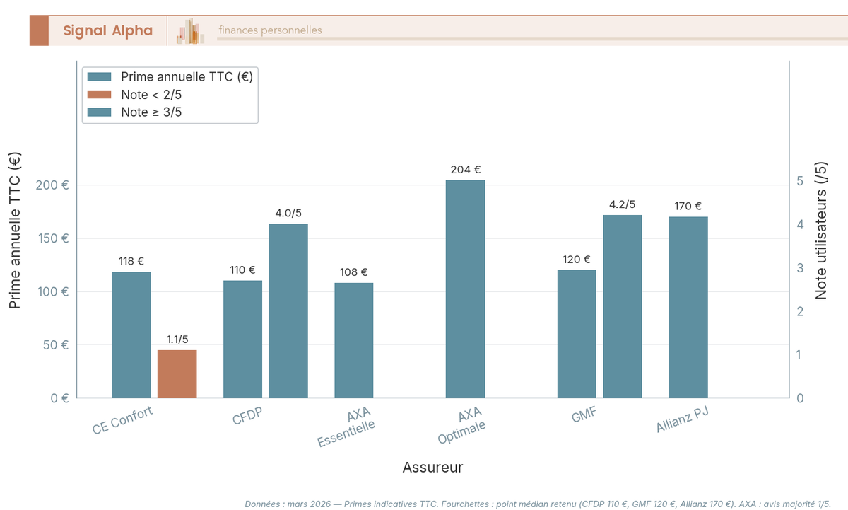 Diagramme en barres groupées comparant la prime annuelle TTC (en euros, axe gauche) et la note utilisateurs sur 5 (axe droit) pour six assureurs protection juridique : Caisse d'Épargne Confort, CFDP, AXA Essentielle, AXA Optimale, GMF et Allianz, données 2026.