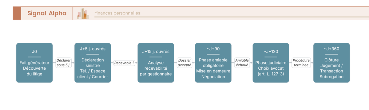 Flowchart vertical en 6 blocs séquentiels reliés par des flèches, avec deux losanges de décision illustrant le parcours d'un sinistre protection juridique Caisse d'Épargne de J0 (fait générateur) à J+360 (jugement).