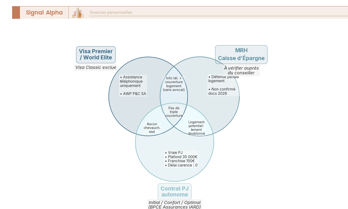 Diagramme de Venn à trois cercles montrant les chevauchements entre l'assistance juridique Visa Premier (AWP P&C SA), la garantie défense MRH Caisse d'Épargne et le contrat PJ autonome Initial/Confort/Optimal (BPCE Assurances IARD).