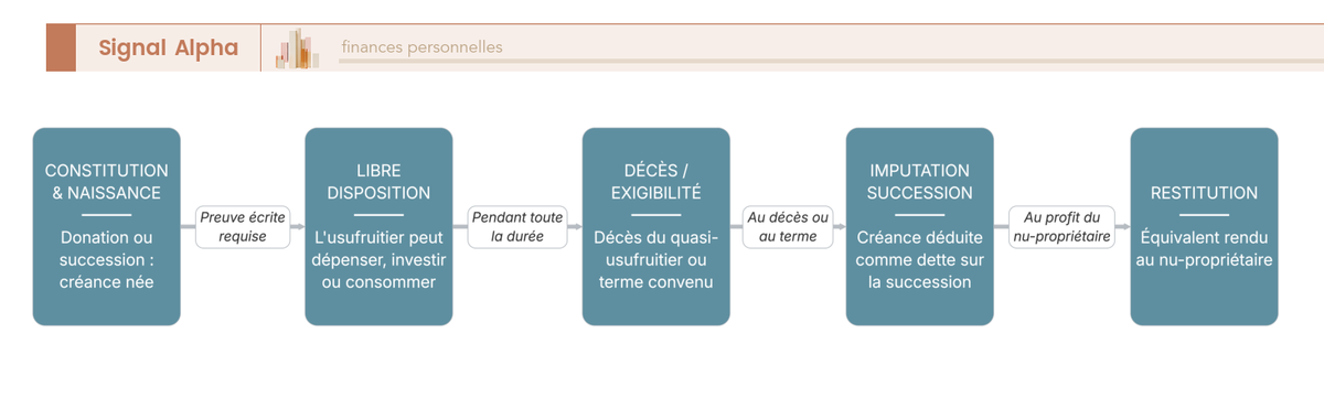 Diagramme de flux en six étapes du quasi-usufruit sur somme d'argent, de la constitution à la restitution au nu-propriétaire au décès.
