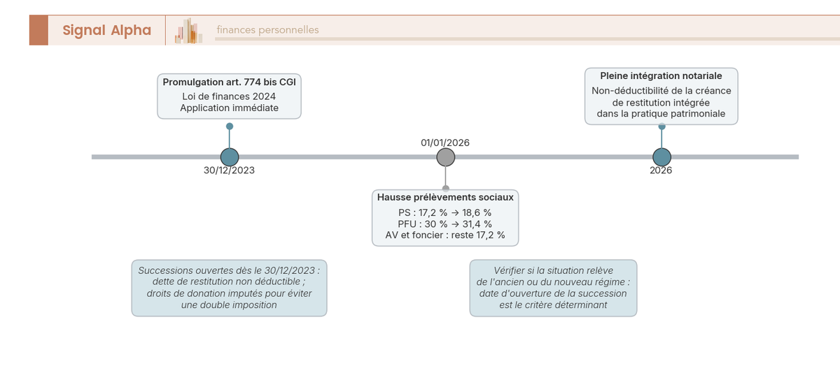 Frise chronologique annotée des jalons de l'article 774 bis CGI : promulgation et application au 30/12/2023, pleine intégration notariale en 2026.