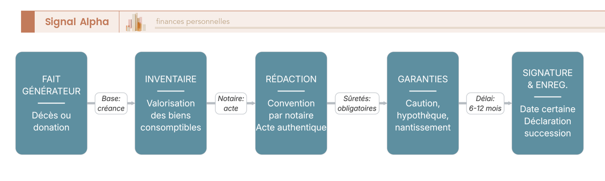 Diagramme de flux en six étapes de la convention de quasi-usufruit, du fait générateur à l'enregistrement dans la déclaration de succession.