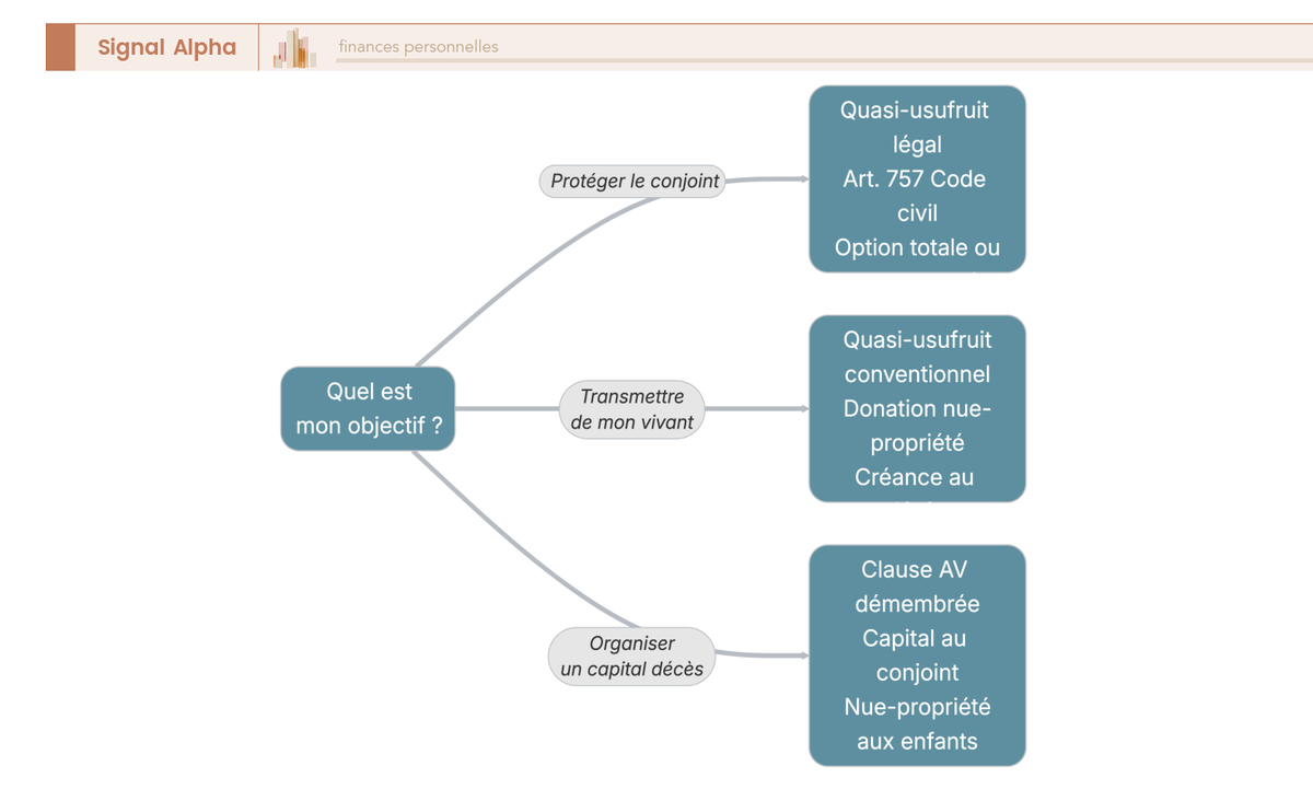 Arbre de décision à trois branches vers la forme de quasi-usufruit selon l'objectif : protéger le conjoint, transmettre ou organiser un capital décès.