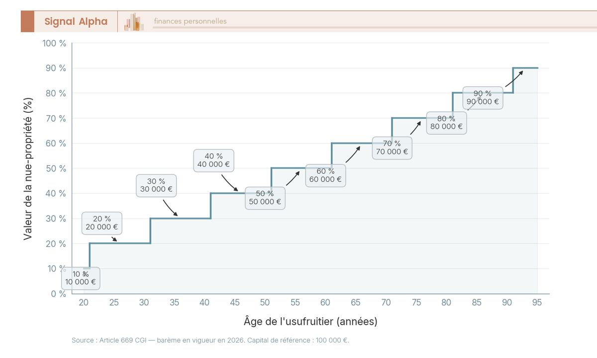 Graphique en courbes en escalier : valeur de la nue-propriété de 10 % à 90 % selon l'âge de l'usufruitier, de 20 à 95 ans (barème art. 669).