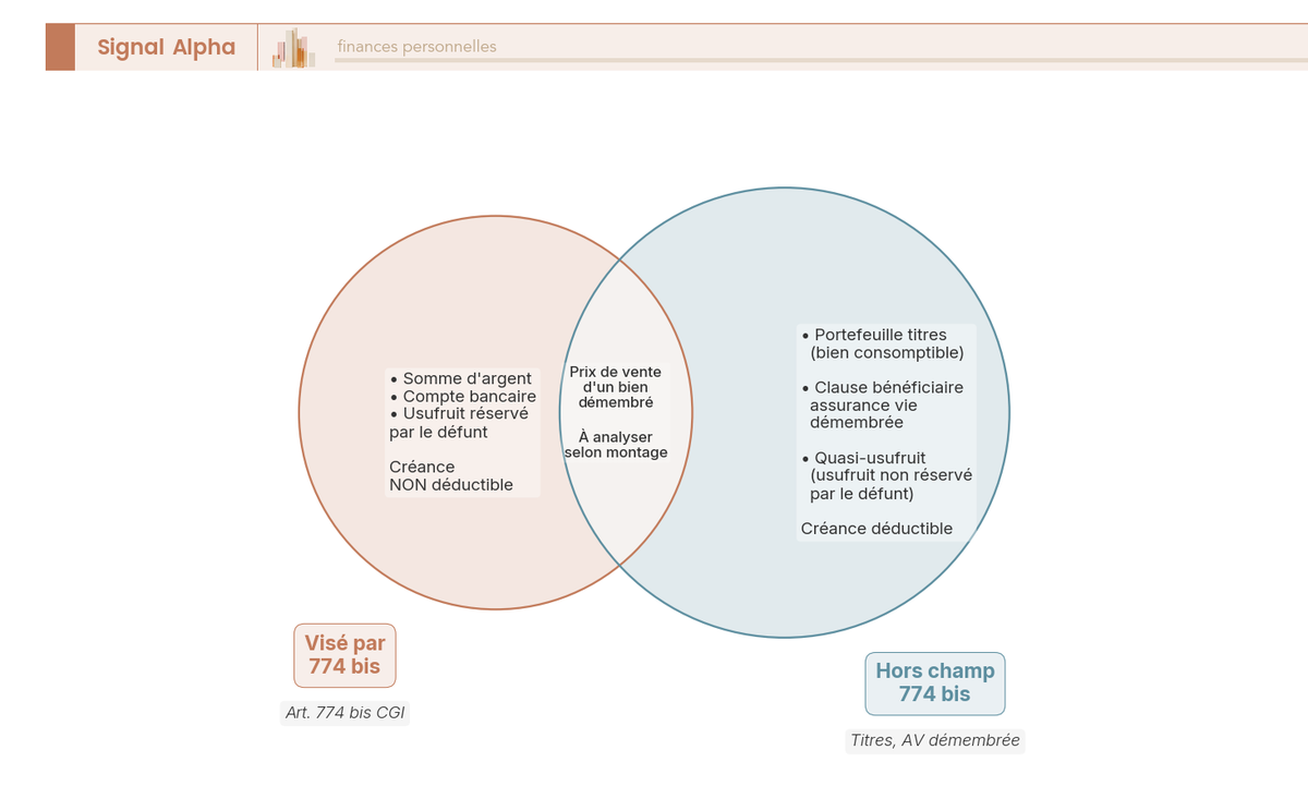 Diagramme de Venn séparant le cas visé par 774 bis (liquidités non déductibles) des cas hors champ déductibles : titres et assurance vie démembrée.
