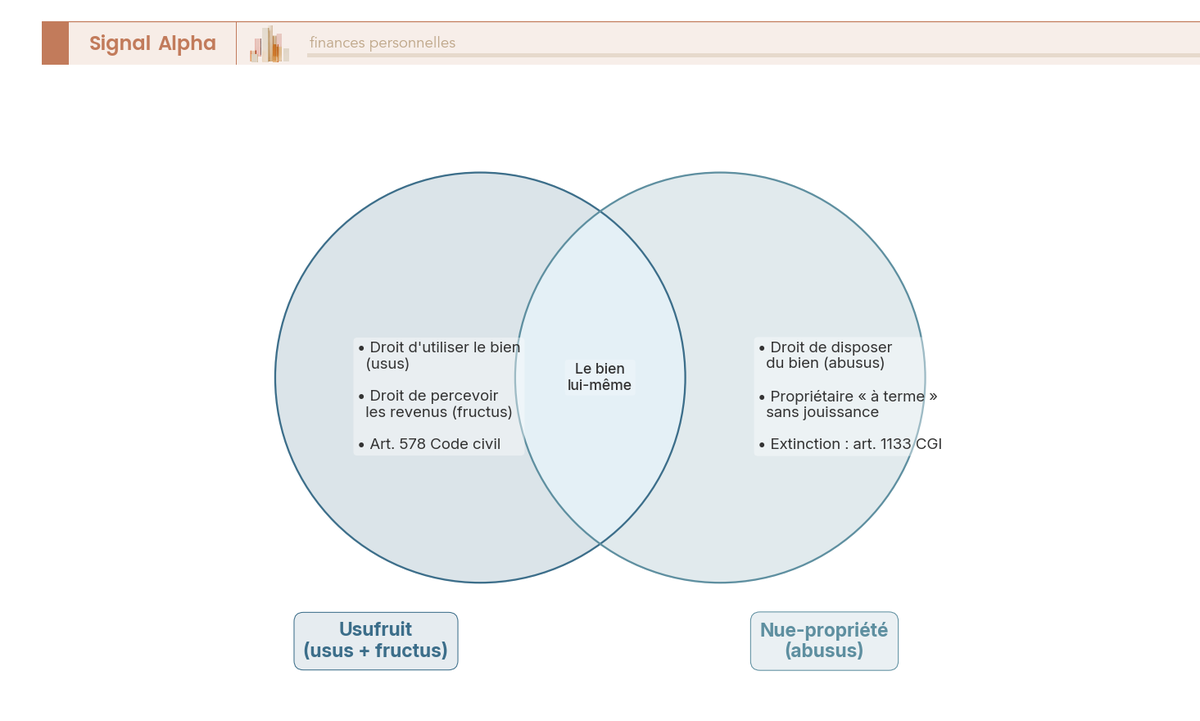Diagramme de Venn décomposant la pleine propriété en deux ensembles, usufruit (usus + fructus) et nue-propriété (abusus), réunis sur le bien.
