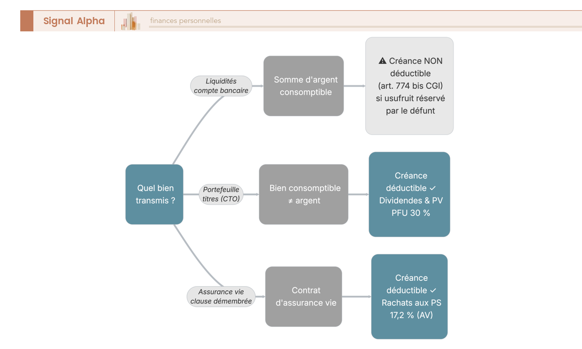 Arbre de décision à trois branches sur le support : liquidités non déductibles (774 bis), titres déductibles, assurance vie déductible à 17,2 %.