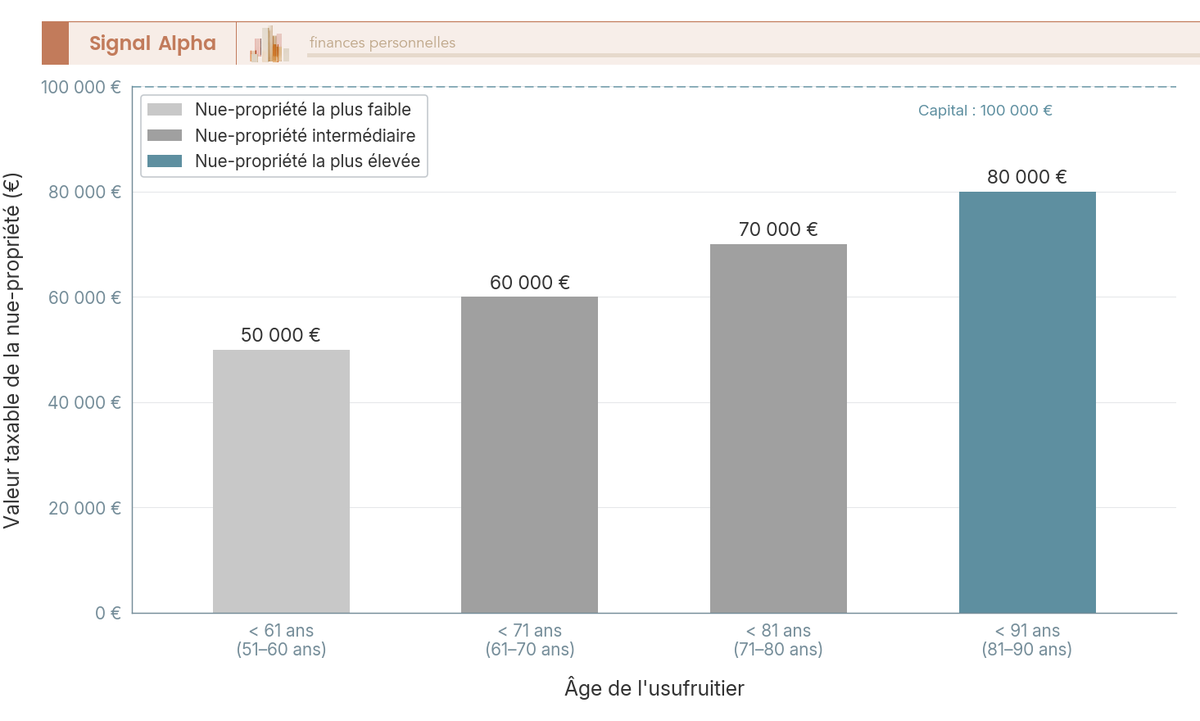 Diagramme à barres comparant la valeur taxable de la nue-propriété pour 100 000 € selon quatre paliers d'âge de l'usufruitier, de 50 000 € à 80 000 €.