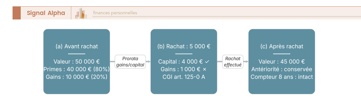 Diagramme de flux en 3 étapes montrant la ventilation capital/gains d'un rachat partiel assurance vie de 5 000 € sur un contrat de 50 000 €.