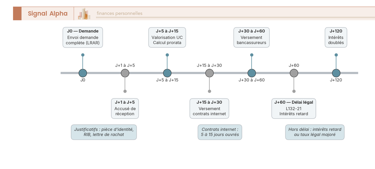 Frise chronologique annotée du processus de rachat partiel assurance vie de J0 à J+60, avec jalons légaux et délais médians par type d'assureur.