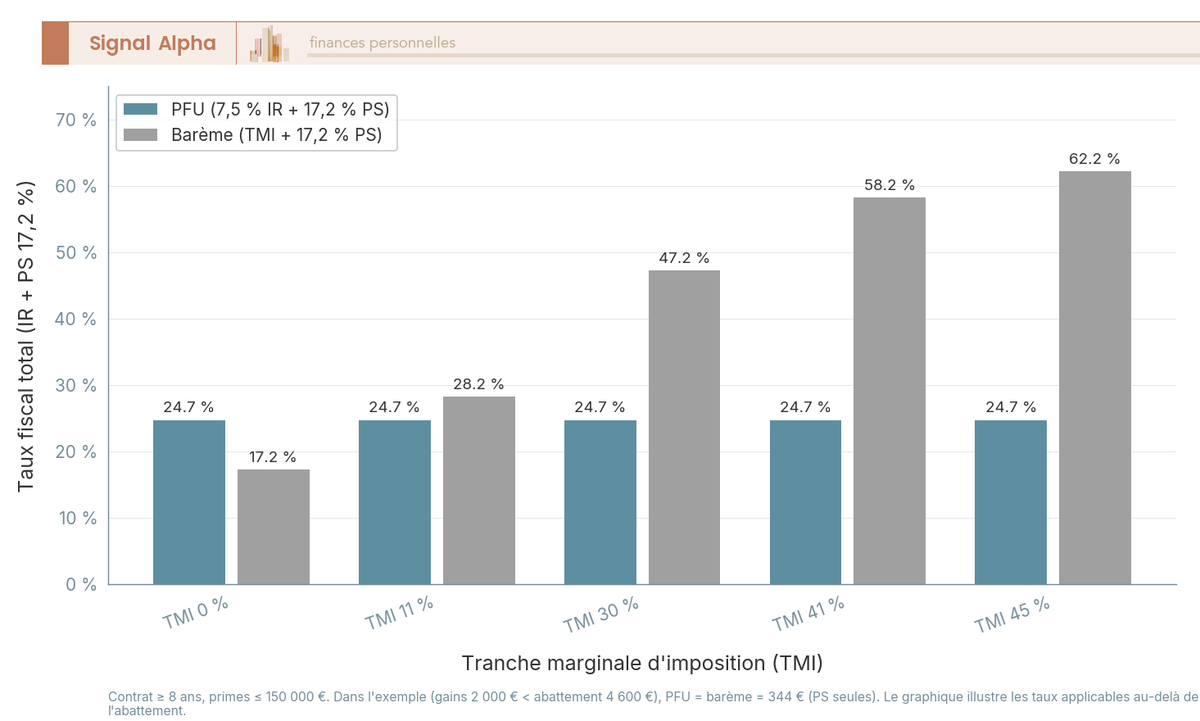 Diagramme à barres groupées comparant la fiscalité totale PFU vs barème d'un rachat partiel assurance vie pour 5 niveaux de TMI (0 à 45 %).