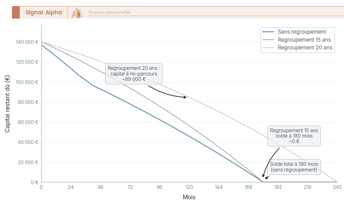 Courbes de capital restant dû selon trois scénarios de regroupement sur 240 mois