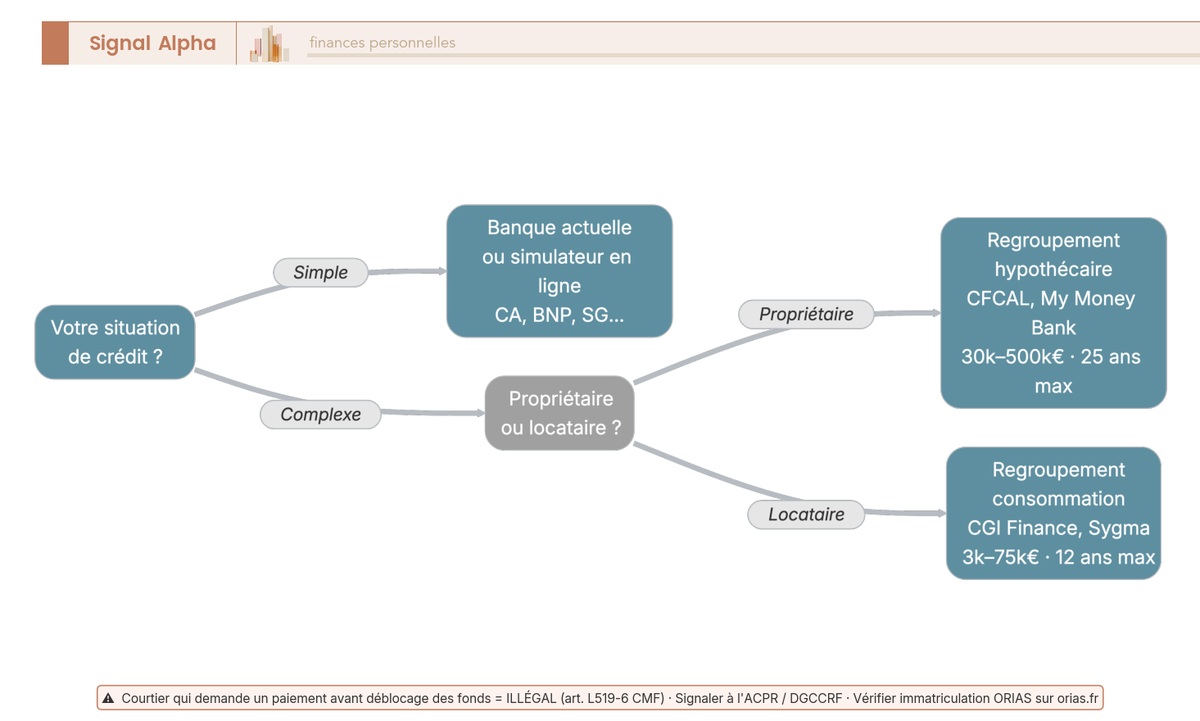 Arbre de décision pour choisir le bon intermédiaire selon la complexité du dossier