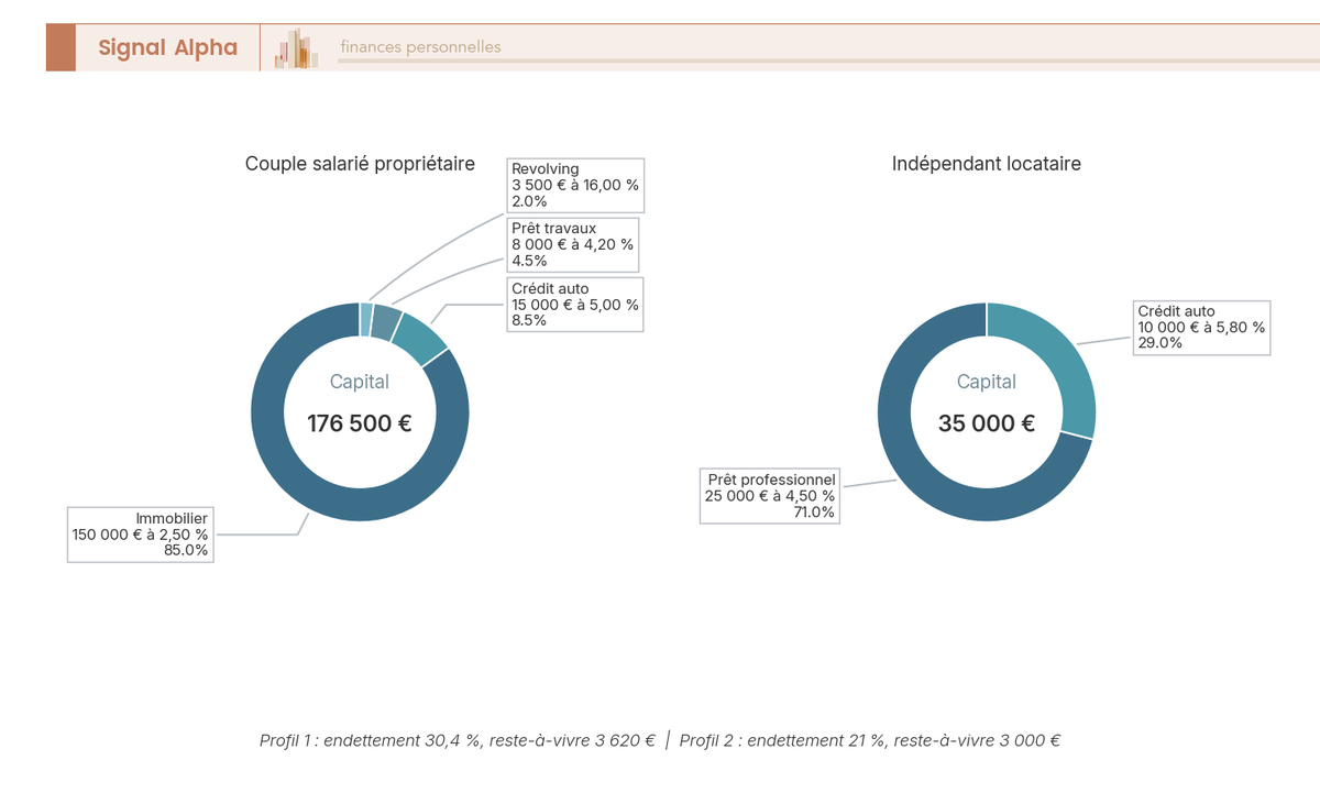 Deux diagrammes en anneau montrant la composition type du dossier de rachat de crédits pour un couple salarié propriétaire et un indépendant locataire