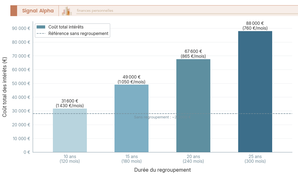 Coût total des intérêts selon la durée du rachat pour 140 000 euros à 4,20 %