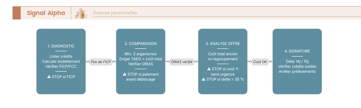 Les quatre étapes du regroupement de crédits avec les documents requis et les points de contrôle critiques à chaque phase